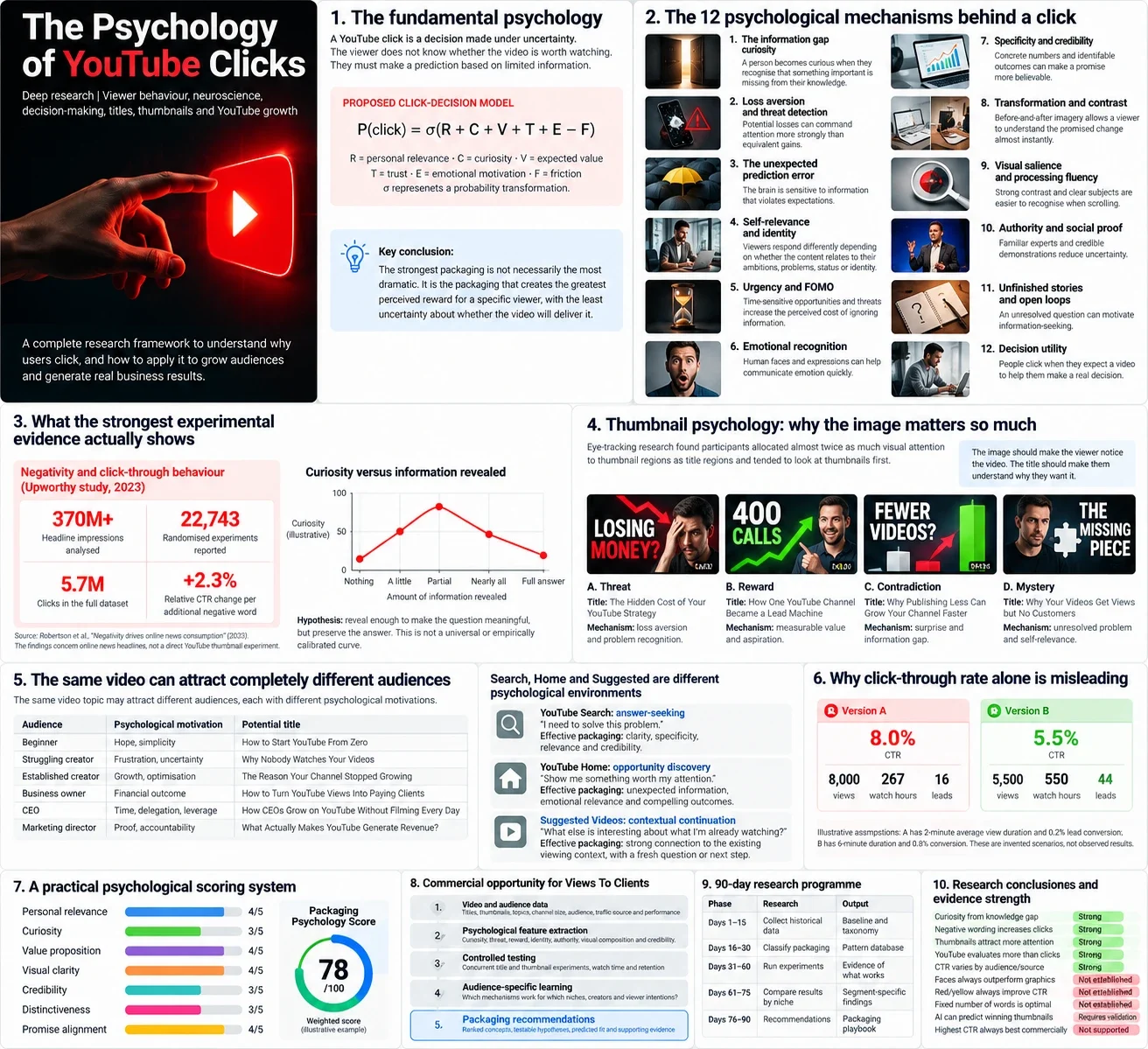 The psychology of YouTube clicks, research summary
